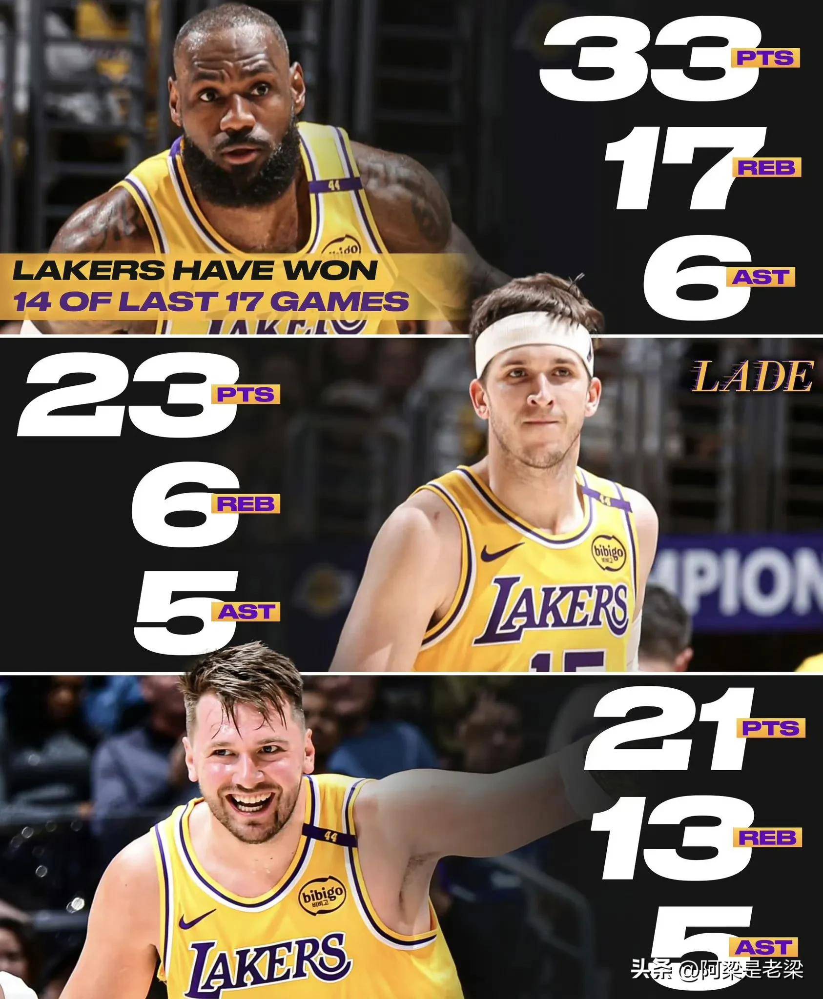 NBA常规赛抢分赛！76人擒湖人终结对手5连胜的简单介绍